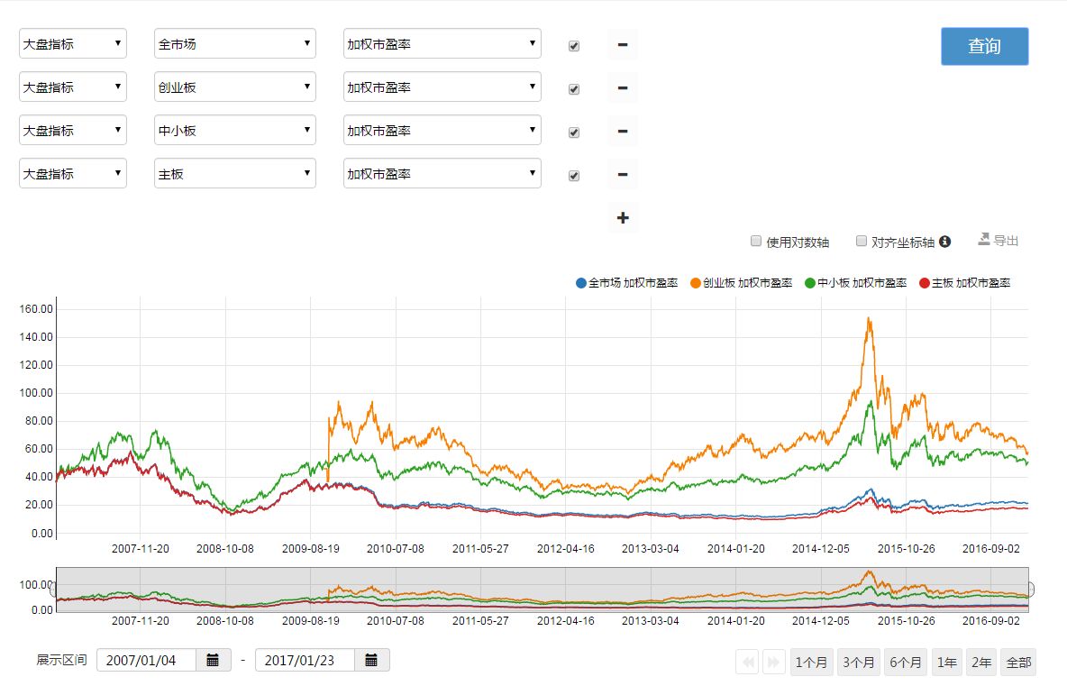 全市场、主板、中小板、创业板的历史PE、P